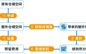 运营指导｜亚马逊美国站大促备货策略及AWD优惠【20%仓储费减免】 2025年5月21日生效