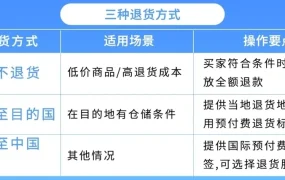 政策规则｜亚马逊自配送卖家退货政策和客户服务全攻略 2025年4月8日生效