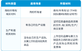服务动态｜亚马逊品牌注册申请不通过原因解析，卖家需注意商标合规与账户健康