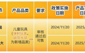 政策规则｜🔴高危！儿童玩具合规文件提交避免下架