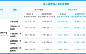 政策规则｜销售佣金+物流费用保持稳定【豁免新ASIN】2024年12月1日生效