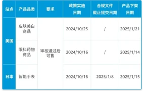 政策规则｜🔴高危！美日站3大品类强制合规审查 2024年11月12日生效