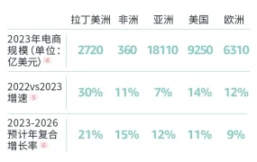 政策规则｜拉美卖家激增【81%】+26个促销节点+佣金降至【8.7%】