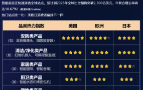 市场趋势｜全球智能家居消费洞察发布