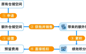 运营指导｜亚马逊美国站大促前库存管理策略及补货建议