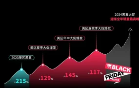 福利信息｜TikTok Shop美区黑五备战开启 提供50亿+曝光和GMV激励政策