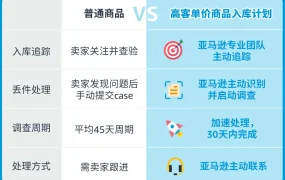 服务动态｜高客单价免费入库保障计划