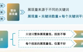 运营指导｜广告优化三步走策略+案例解析