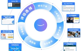 服务动态｜Buy with Prime赋能品牌官网 转化率提升【38%】