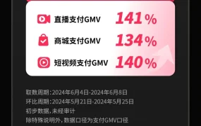 市场趋势｜TikTok Shop美国夏季大促GMV峰值超黑五【129%】，首现百万美金直播间