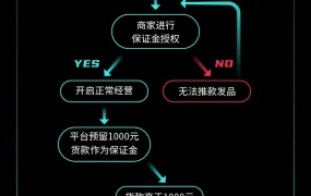 政策规则｜TikTok Shop全托管保证金政策1月18日上线 统一收取【1000元】