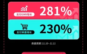市场趋势｜TikTok Shop全托管黑五品类日GMV增长最高281%，数码3C表现最突出