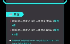 卖家故事｜TikTok Shop手机配件东南亚爆发：3案例揭示GMV提升【3.2倍】打法