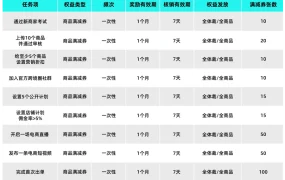 福利信息｜TikTok Shop东南亚新商家激励政策 最高奖励【15000美元】