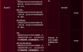 政策规则｜TikTok Shop差评管理新规：三类安全差评最高扣48分，多国差评率阈值公布