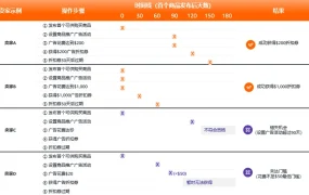 福利信息｜亚马逊新卖家福利升级 多站点累计可领超$55万补贴 广告代金券最高$1000
