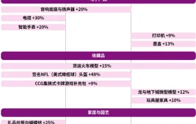 市场趋势｜eBay美国站2025年末旺季热销日历发布，汽摩配增幅95%+礼品类集中爆发，人均支出890美元