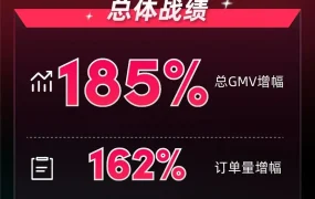 市场趋势｜TikTok Shop新加坡88大促GMV暴涨185%，美妆珠宝类目爆发