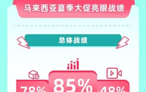 市场趋势｜TikTok Shop马来西亚Sama Sama大促战绩亮眼：跨境GMV增95%，GPM提升51%