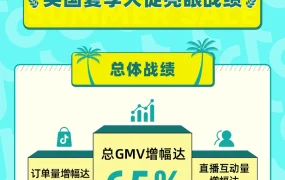 市场趋势｜TikTok Shop英国夏季大促GMV飙升【58%】，文具蓝海赛道点击成单率【93%】