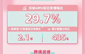 市场趋势｜TikTok英国春尚新大促GMV增【29.7%】，新商家订单暴涨【435倍】揭示平台红利期