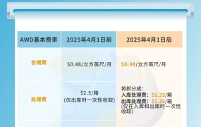 福利信息｜亚马逊AWD自动补货费率4月1日下调 新卖家享90天优惠