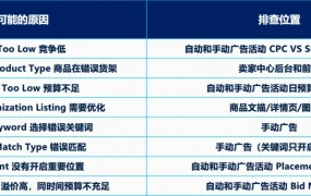 运营指导｜沃尔玛搜索广告高频问题FAQ 覆盖3类投放方式+5大优化场景