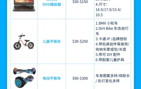 市场趋势｜沃尔玛ETS和Fashion品类选品清单发布 含【60+】热招产品价格带与关键词