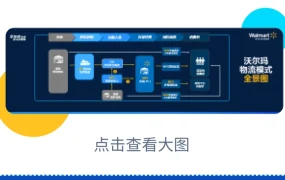 官方活动｜沃尔玛全球电商发布2025全渠道出海策略 新卖家最高享$75000佣金减免