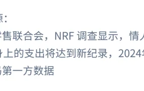 市场趋势｜沃尔玛2025情人节消费洞察：线上购物占比【40%】人均花费【185.81美元】