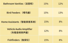 福利信息｜沃尔玛旺季佣金再降【2-7%】+价格激励工具上线 11月28日生效