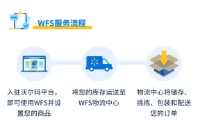 物流动态｜沃尔玛四大物流方案详解及自发货注意事项