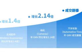 市场趋势｜沃尔玛2023下半年5大蓝海品类揭秘 家居GMV渗透率出色