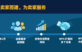 服务动态｜沃尔玛WFS两日达服务覆盖全美 GMV普涨【60%】 2021年4月上线