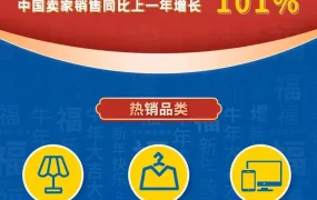 官方活动｜沃尔玛加拿大站春节大促中国卖家销量增长【101%】 热销品类曝光
