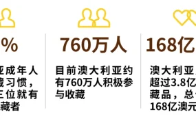 市场趋势｜澳大利亚收藏品市场估值168亿澳元 eBay份额占65% 钱币玩具最热门