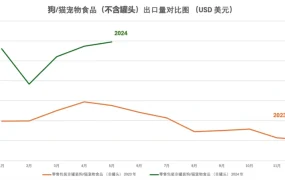 市场趋势｜中国宠物食品出口单月破1.19亿美元 非罐头主粮增长强劲