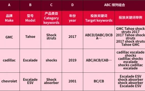 运营指导｜eBay汽配卖家高级促销刊登广告优化指南 提升投放效率