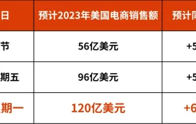 市场趋势｜eBay感恩节至网一热卖品类解析 厨房用品/家居装饰/互动玩具需求激增