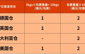 福利信息｜eBay Fulfillment第四季度奖励计划 最高享6万美元补贴