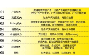 运营指导｜美客多广告与Listing优化完美结合策略 含各品类ACOS参考值