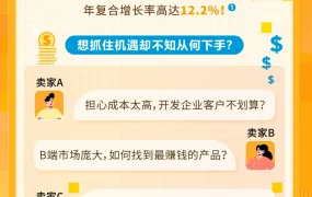运营指导｜B2B平台工具 爆单+【74%】复购率超【3倍】