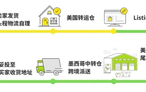 服务动态｜美客多新增美国转运仓模式 佣金低【2-5%】 3-5天妥投墨西哥
