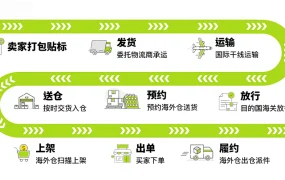 福利信息｜美客多海外仓入驻门槛下调至【5000美金】2025新卖家招募启动