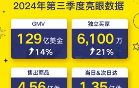 市场趋势｜美客多Q3 GMV达129亿美元增14% 巴西墨西哥双位数增长