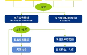 政策规则｜⚠️中危！美客多海外仓库容配额政策更新 4月22日生效