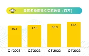 市场趋势｜美客多2023年GMV【448.5亿】美元 同比增长【29.9%】 拉美电商持续爆发