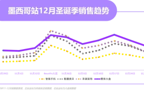 市场趋势｜美客多Buen Fin大促销售额增长【400%】 圣诞季广告策略助持续爆单