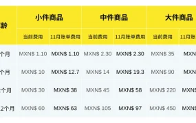 运营指导｜美客多海外仓费用详解：仓储费分三档，尾程配送费最高折扣【50%】，IPI绩效影响库容