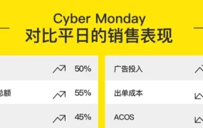 运营指导｜美客多网购星期一广告策略 销售额增长【57%】 品牌认知提升【167%】